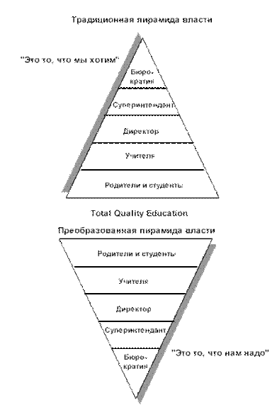 пирамида власти